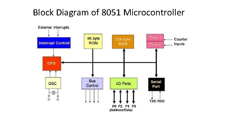 Block Diagram of 8051 Microcontroller 