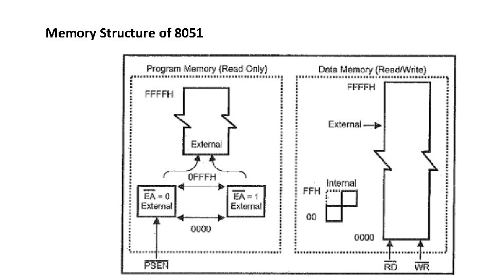 Memory Structure of 8051 