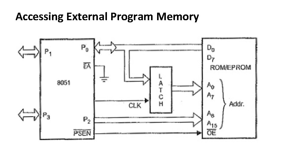 Accessing External Program Memory 