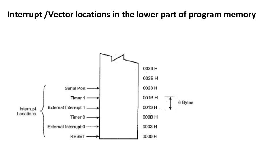 Interrupt /Vector locations in the lower part of program memory 