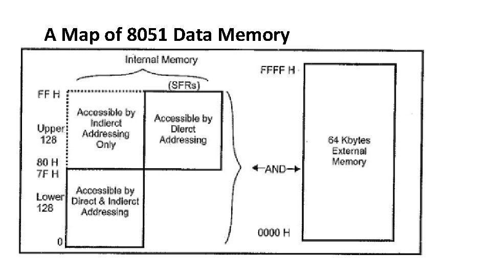 A Map of 8051 Data Memory 