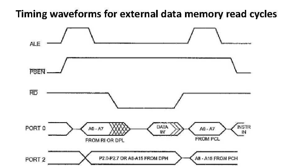 Timing waveforms for external data memory read cycles 