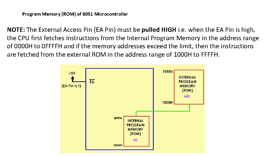 Program Memory (ROM) of 8051 Microcontroller NOTE: The External Access Pin (EA Pin) must
