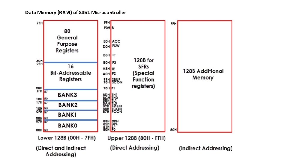 Data Memory (RAM) of 8051 Microcontroller 