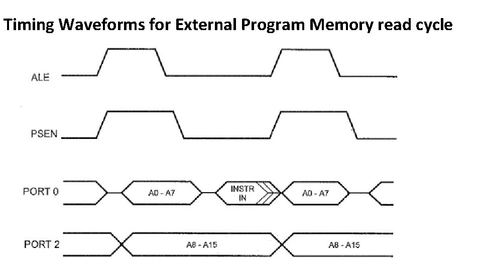 Timing Waveforms for External Program Memory read cycle 