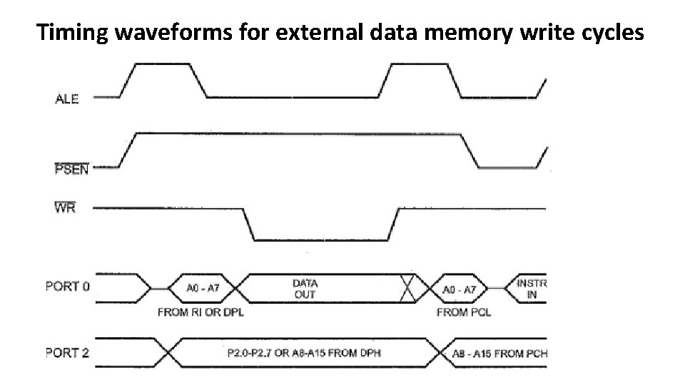 Timing waveforms for external data memory write cycles 