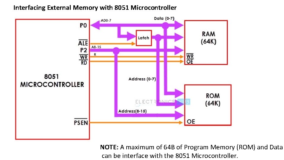 Interfacing External Memory with 8051 Microcontroller NOTE: A maximum of 64 B of Program
