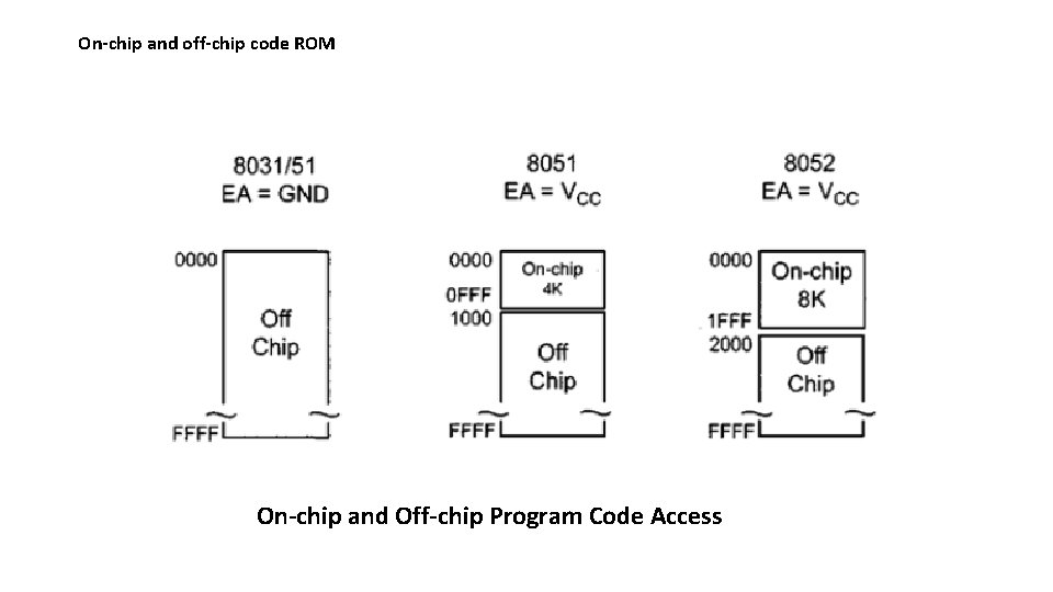 On-chip and off-chip code ROM On-chip and Off-chip Program Code Access 
