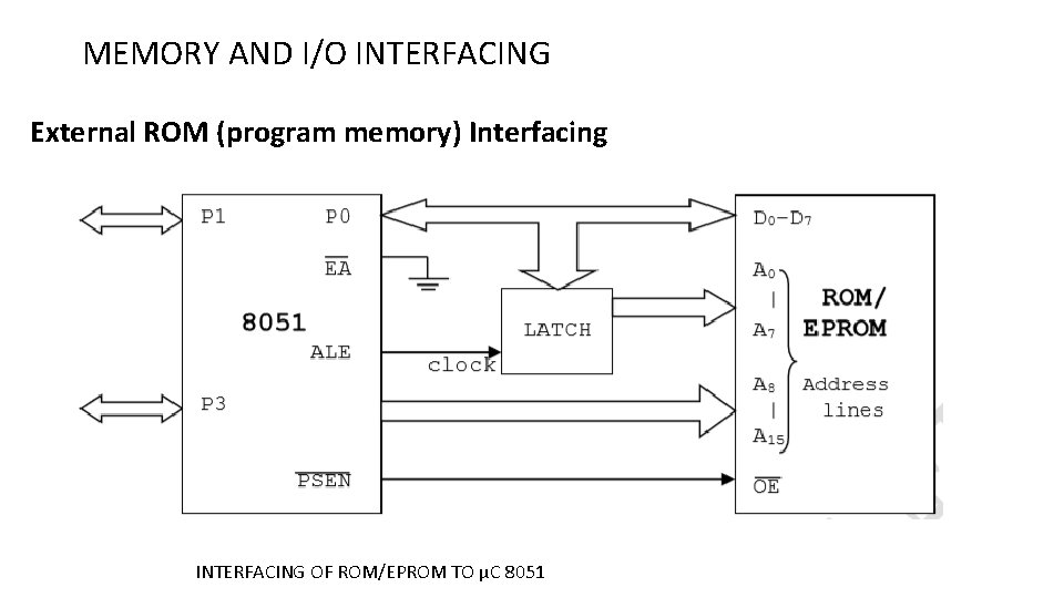 MEMORY AND I/O INTERFACING External ROM (program memory) Interfacing INTERFACING OF ROM/EPROM TO µC