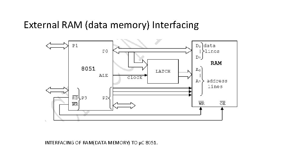 External RAM (data memory) Interfacing INTERFACING OF RAM(DATA MEMORY) TO µC 8051. 