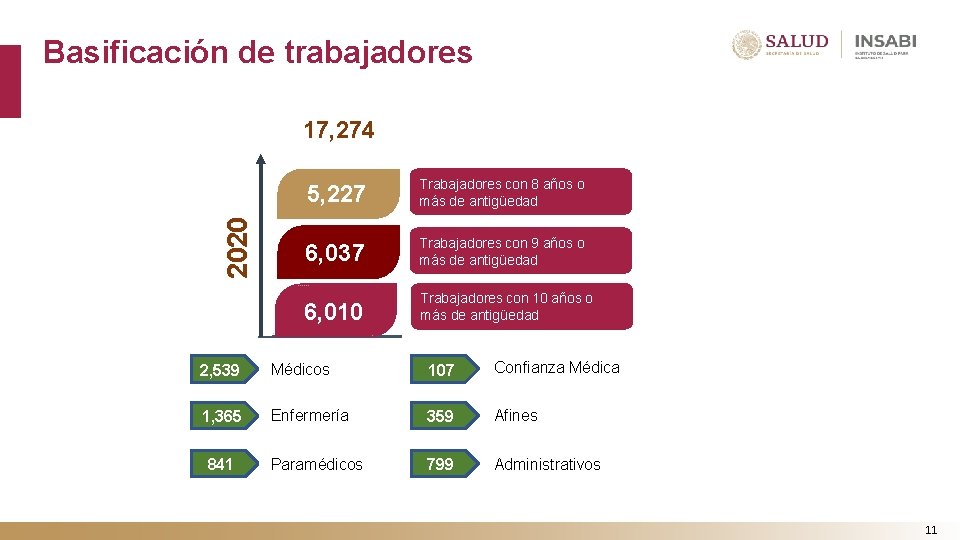 Basificación de trabajadores 2020 17, 274 5, 227 Trabajadores con 8 años o más