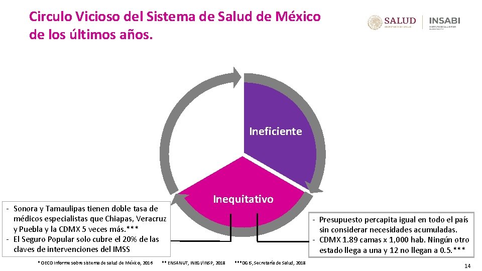 Circulo Vicioso del Sistema de Salud de México de los últimos años. Ineficaz -