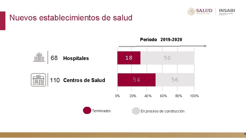 Nuevos establecimientos de salud Periodo 2019 -2020 18 68 Hospitales 56 54 110 Centros