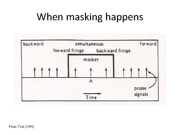 When masking happens From Yost (1994) 