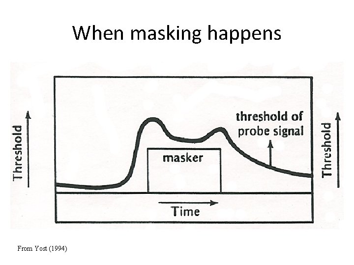 When masking happens From Yost (1994) 