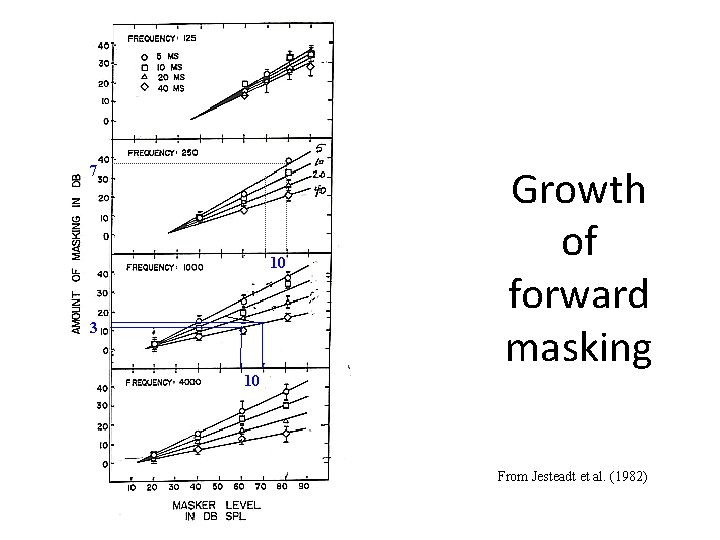 7 10 3 10 Growth of forward masking From Jesteadt et al. (1982) 