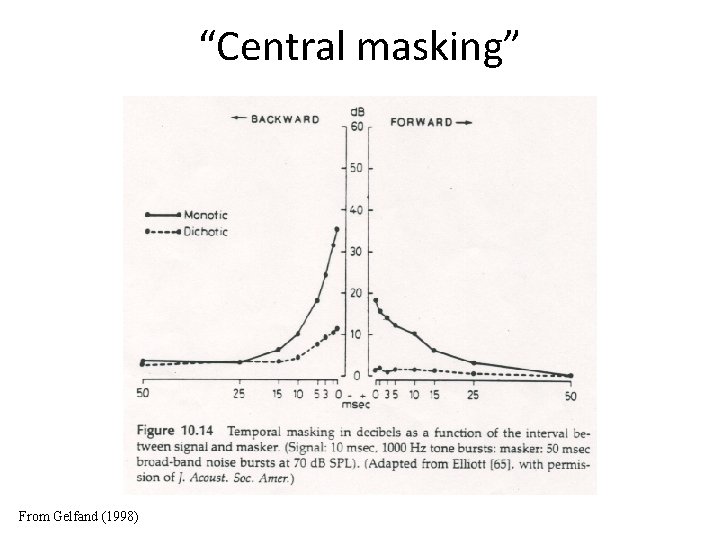 “Central masking” From Gelfand (1998) 