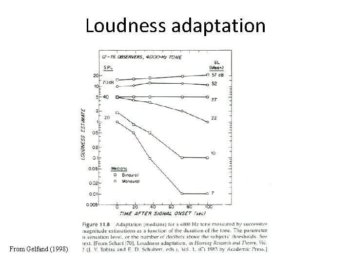 Loudness adaptation From Gelfand (1998) Loudness adaptation From Gelfand (1998)