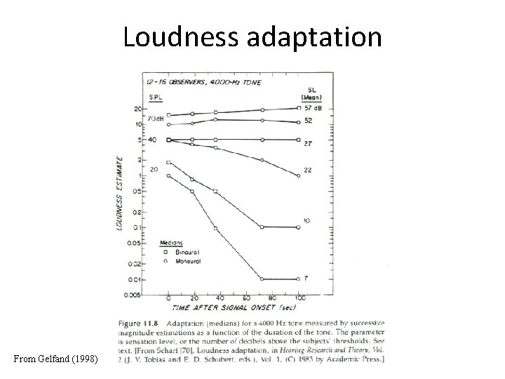 Loudness adaptation From Gelfand (1998) 