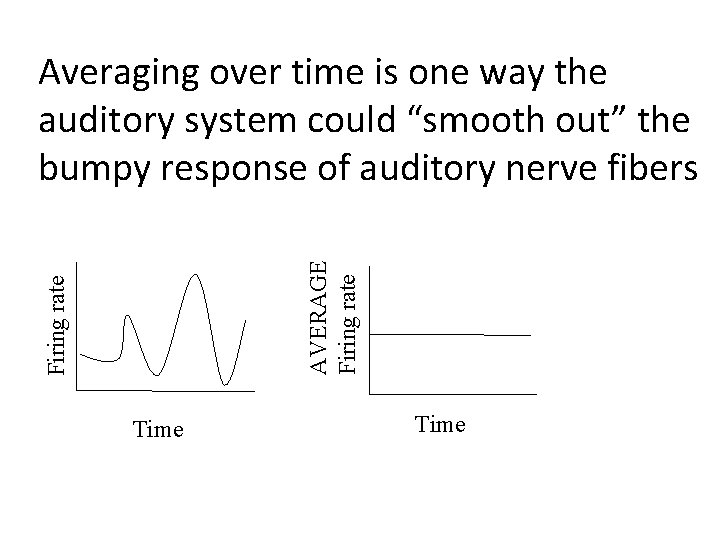 Firing rate AVERAGE Firing rate Averaging over time is one way the auditory system Firing rate AVERAGE Firing rate Averaging over time is one way the auditory system