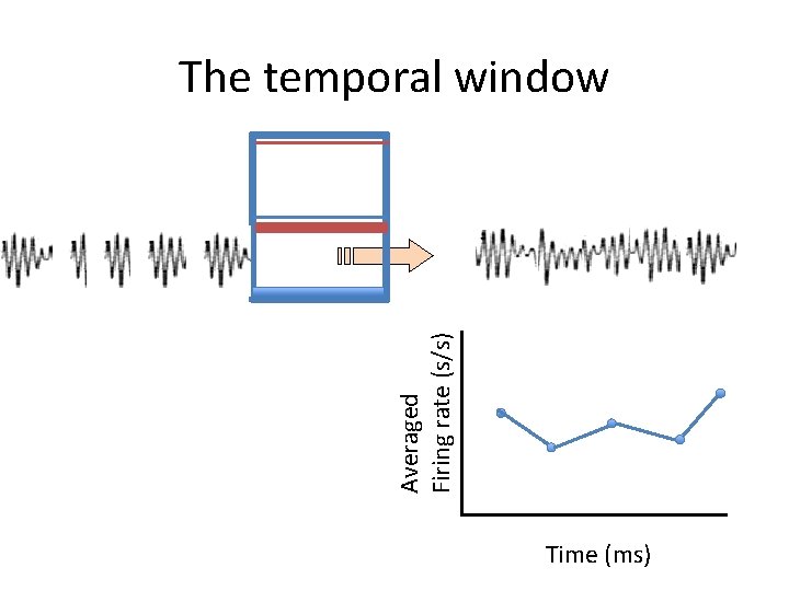 Averaged Firing rate (s/s) The temporal window Time (ms) Averaged Firing rate (s/s) The temporal window Time (ms)
