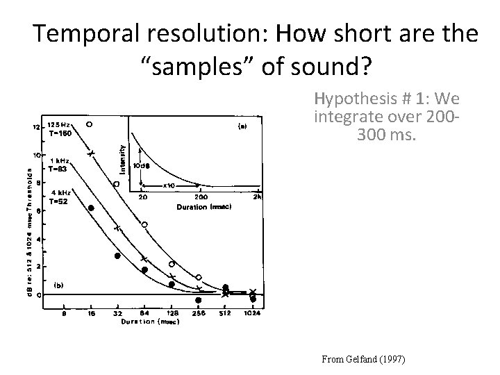 Temporal resolution: How short are the “samples” of sound? Hypothesis # 1: We integrate Temporal resolution: How short are the “samples” of sound? Hypothesis # 1: We integrate