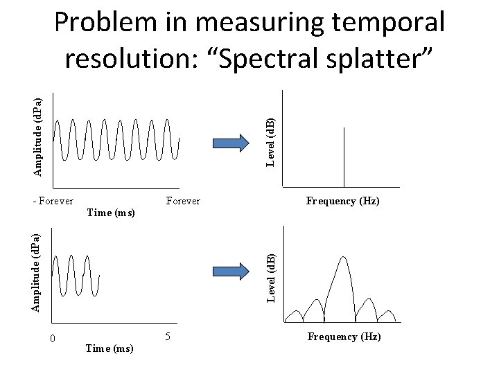 Level (d. B) Amplitude (d. Pa) Problem in measuring temporal resolution: “Spectral splatter” Time