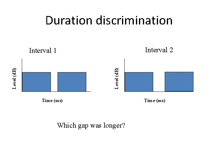 Duration discrimination Interval 2 Level (d. B) Interval 1 Time (ms) Which gap was