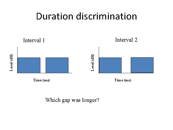 Duration discrimination Interval 2 Level (d. B) Interval 1 Time (ms) Which gap was Duration discrimination Interval 2 Level (d. B) Interval 1 Time (ms) Which gap was