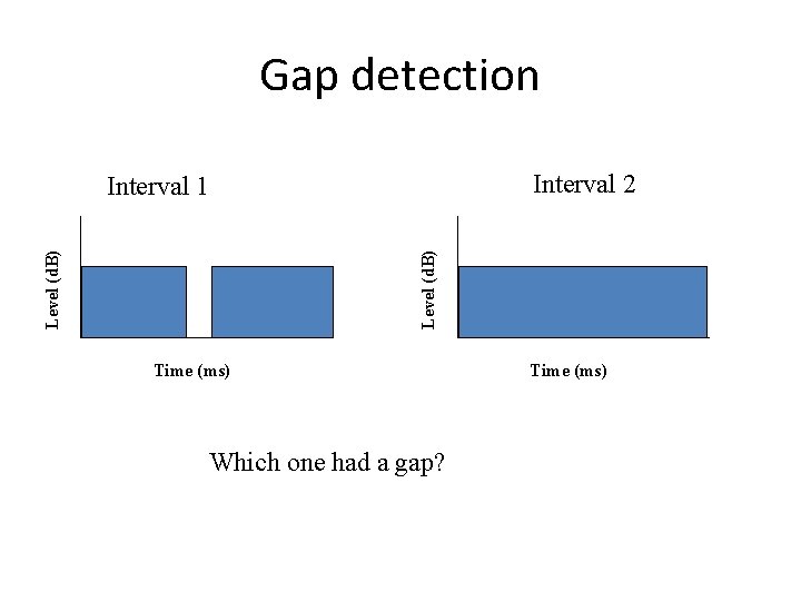 Gap detection Interval 2 Level (d. B) Interval 1 Time (ms) Which one had Gap detection Interval 2 Level (d. B) Interval 1 Time (ms) Which one had
