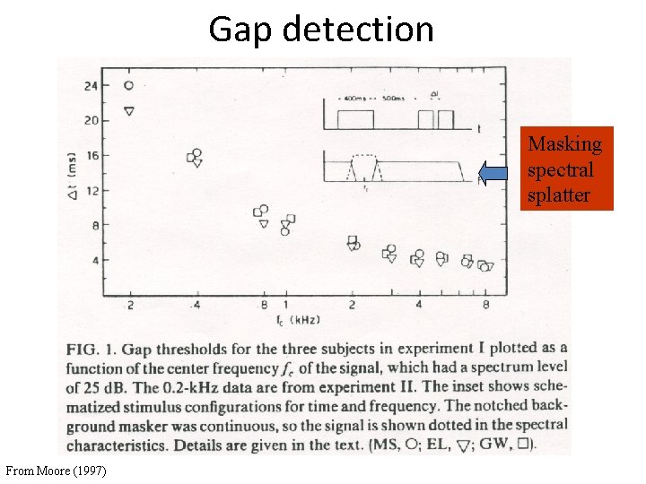 Gap detection Masking spectral splatter From Moore (1997) Gap detection Masking spectral splatter From Moore (1997)