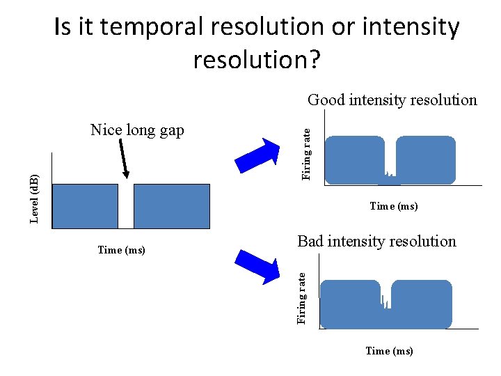 Is it temporal resolution or intensity resolution? Level (d. B) Nice long gap Firing