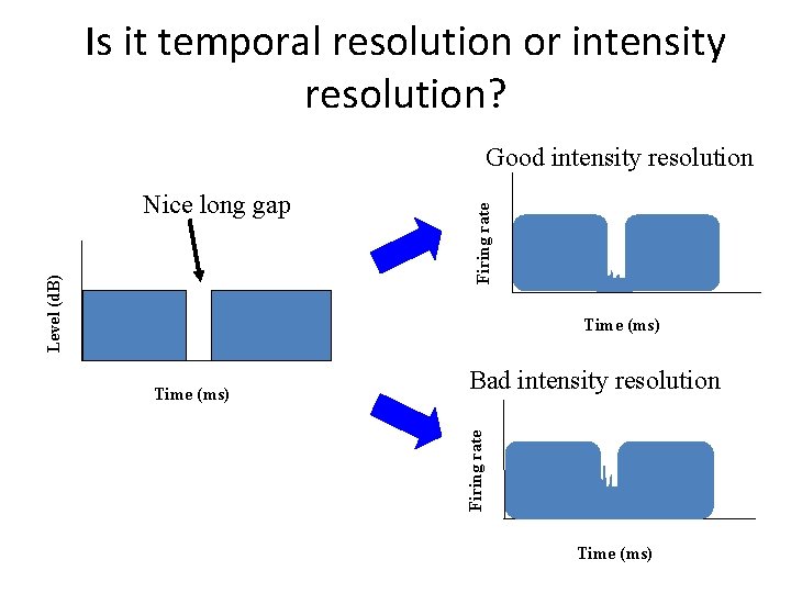Is it temporal resolution or intensity resolution? Level (d. B) Nice long gap Firing Is it temporal resolution or intensity resolution? Level (d. B) Nice long gap Firing