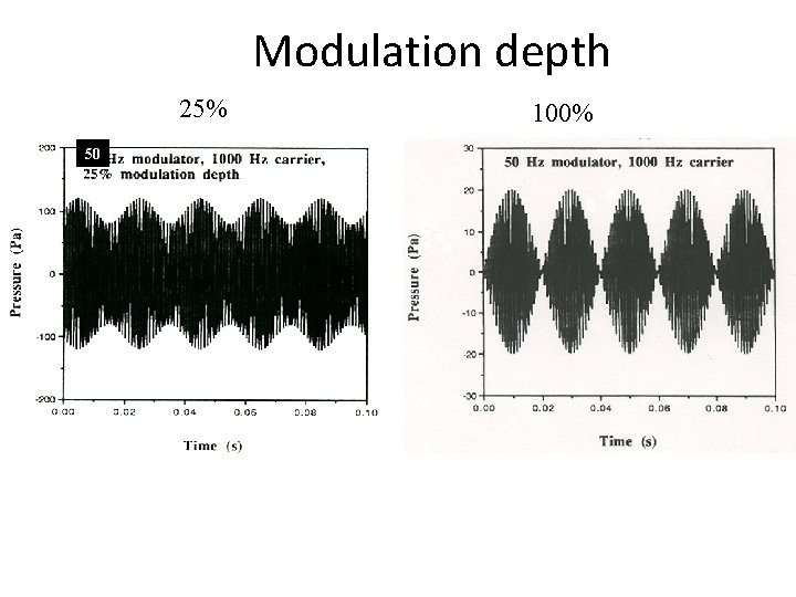 Modulation depth 25% 50 100% Modulation depth 25% 50 100%