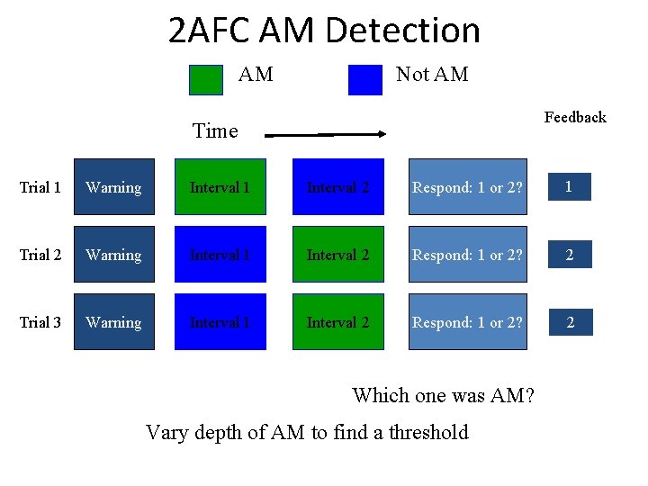 2 AFC AM Detection AM Not AM Feedback Time Trial 1 Warning Interval 1 2 AFC AM Detection AM Not AM Feedback Time Trial 1 Warning Interval 1