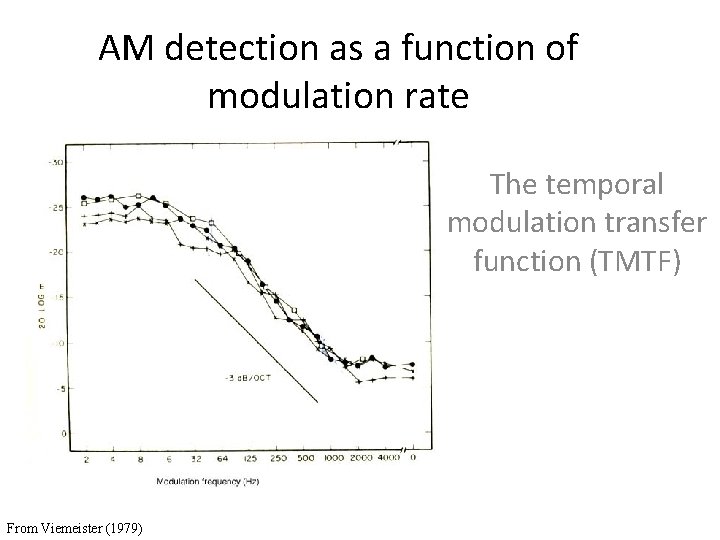 AM detection as a function of modulation rate The temporal modulation transfer function (TMTF)
