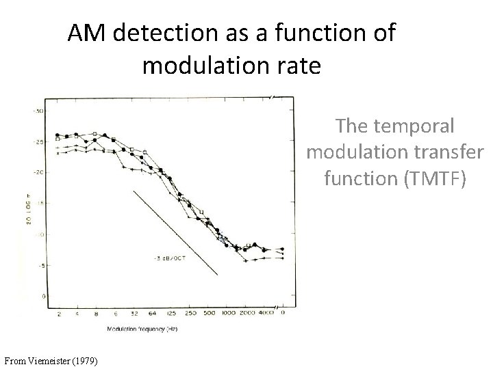 AM detection as a function of modulation rate The temporal modulation transfer function (TMTF) AM detection as a function of modulation rate The temporal modulation transfer function (TMTF)