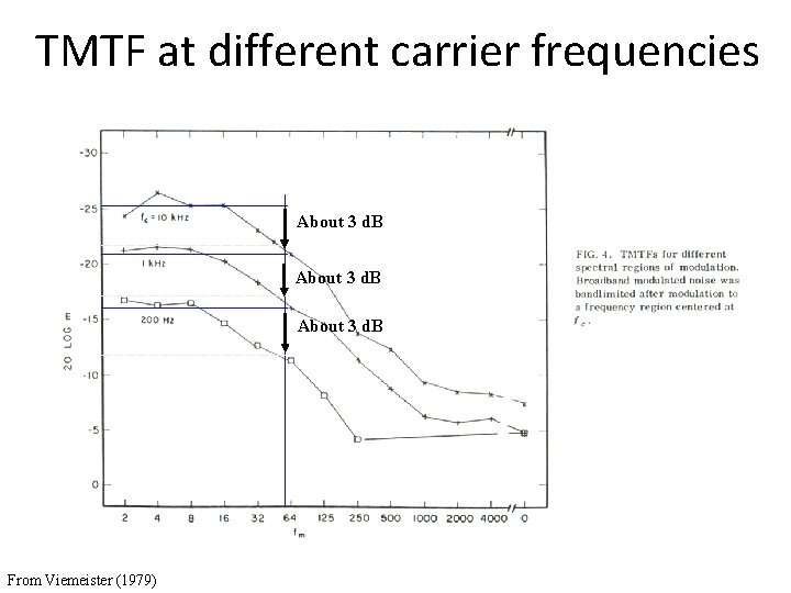 TMTF at different carrier frequencies About 3 d. B From Viemeister (1979) TMTF at different carrier frequencies About 3 d. B From Viemeister (1979)