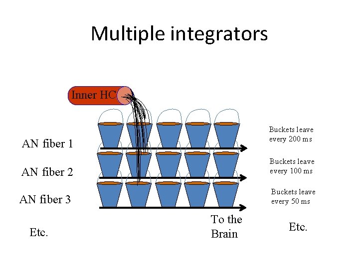 Multiple integrators Inner HC Buckets leave every 200 ms AN fiber 1 AN fiber