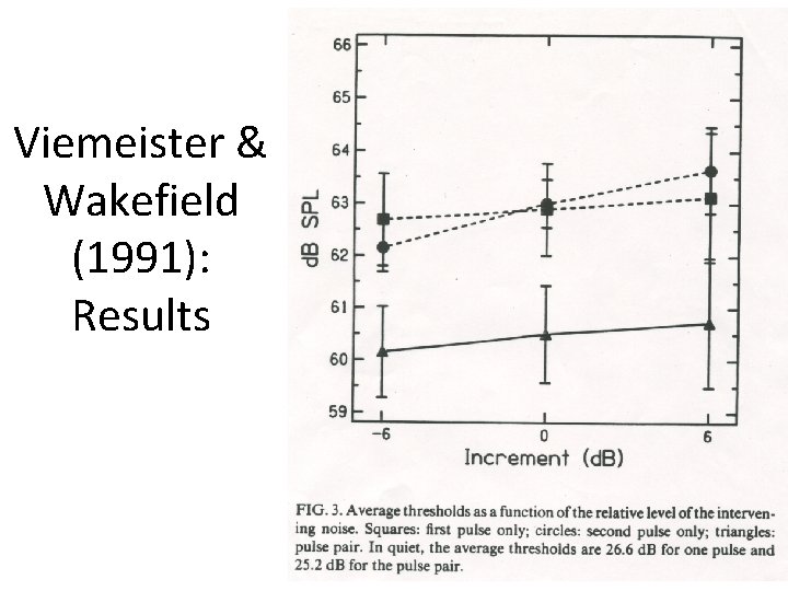 Viemeister & Wakefield (1991): Results Viemeister & Wakefield (1991): Results