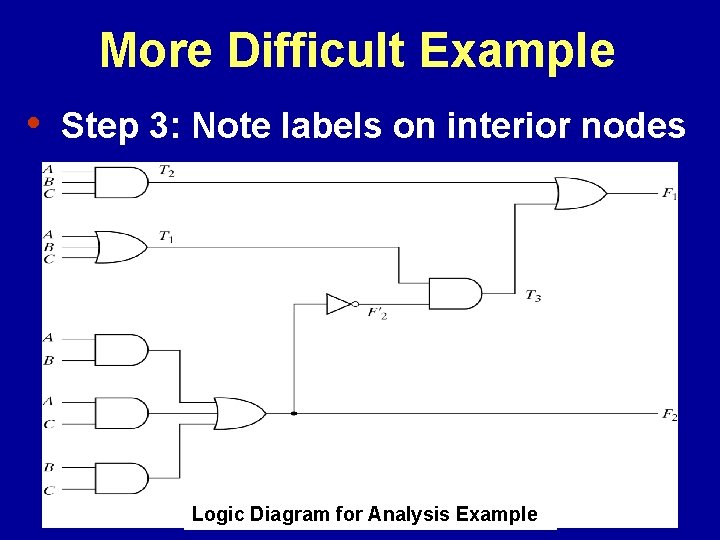 More Difficult Example • Step 3: Note labels on interior nodes Logic Diagram for