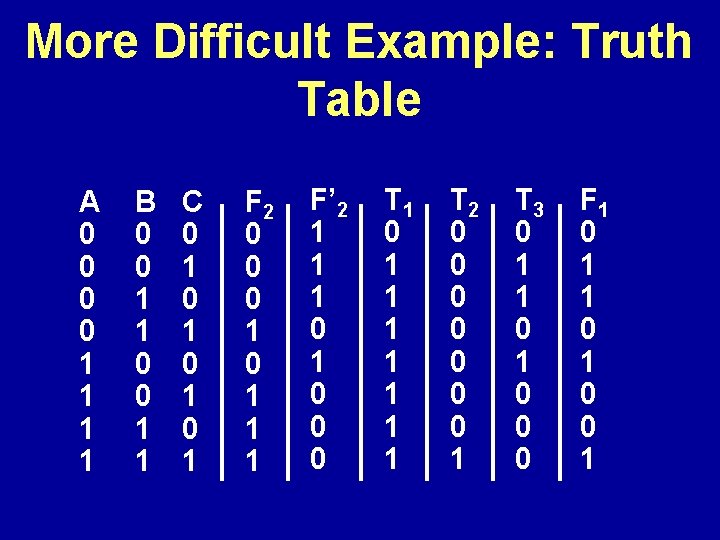 More Difficult Example: Truth Table A 0 0 1 1 B 0 0 1