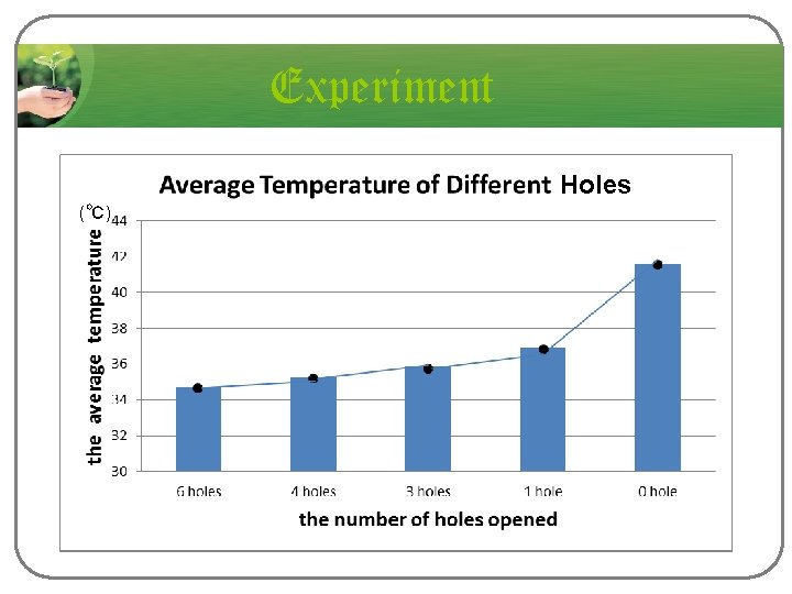 Experiment Holes (℃) 