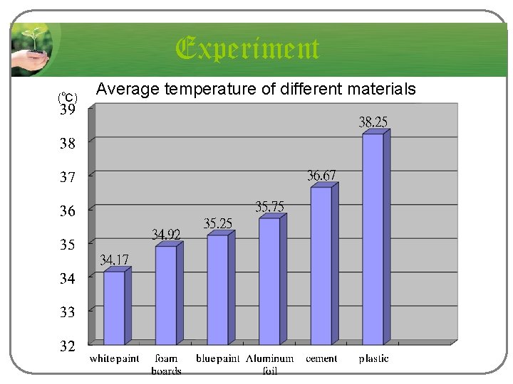 Experiment (℃) Average temperature of different materials 