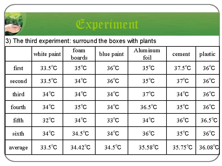 Experiment 3) The third experiment: surround the boxes with plants white paint foam boards