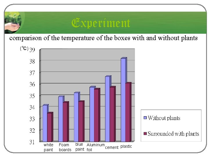 Experiment comparison of the temperature of the boxes with and without plants (℃) white