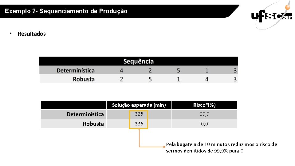 Exemplo 2 - Sequenciamento de Produção • Resultados Solução esperada (min) Risco*(%) Determinística 325