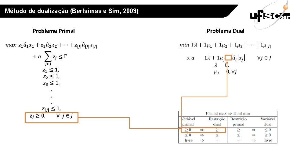 Método de dualização (Bertsimas e Sim, 2003) Problema Primal Problema Dual 