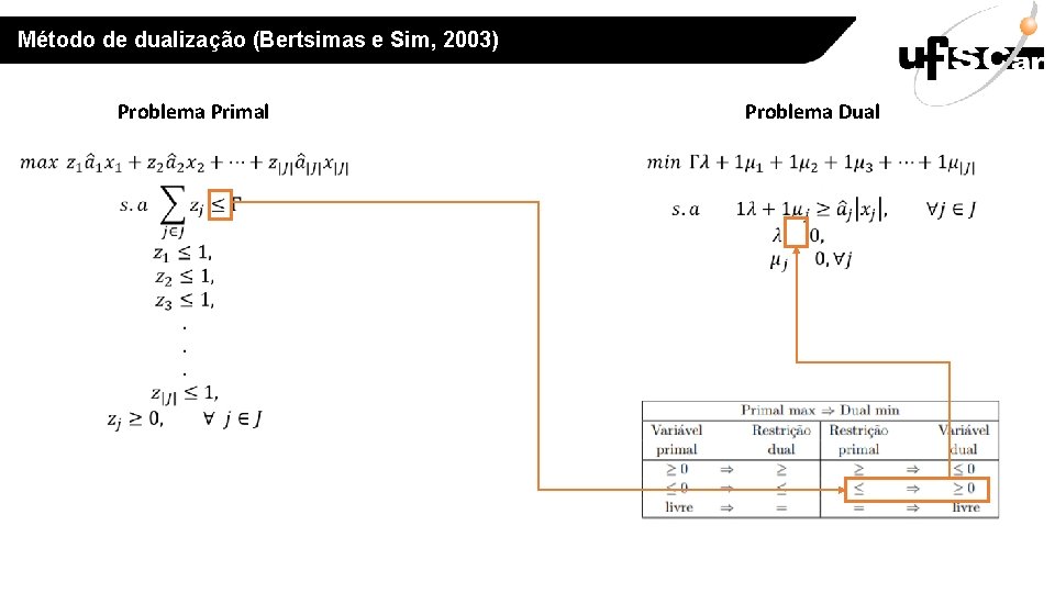 Método de dualização (Bertsimas e Sim, 2003) Problema Primal Problema Dual 