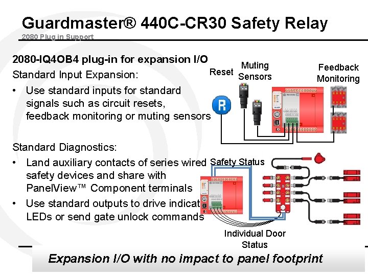 Guardmaster® 440 C-CR 30 Safety Relay 2080 Plug in Support 2080 -IQ 4 OB